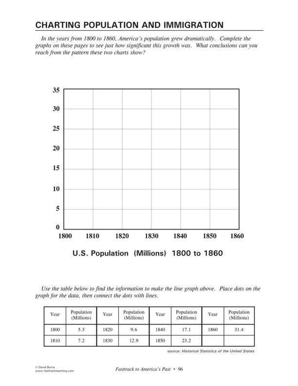 Fasttrack to America's Past - Section 4 The Growing Years 1800 - 1860  Charting Population and Immigration - population graph to complete