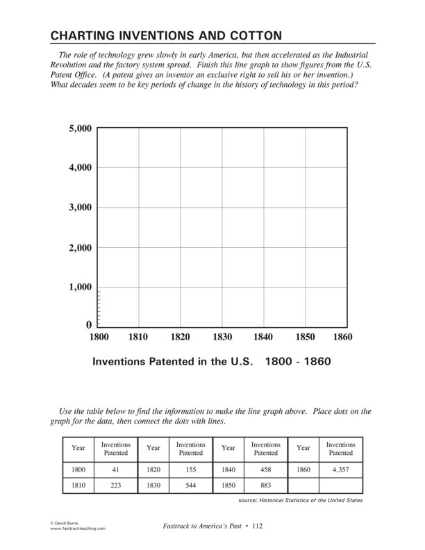 Fasttrack to America's Past - Section 4 The Growing Years 1800 - 1860   Charting Inventions in US and Cotton Production - graphs to complete