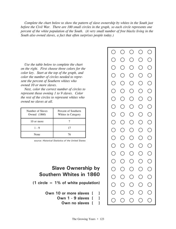 Fasttrack to America's Past - Section 4 The Growing Years 1800 - 1860   Charting Statistics of Slavery - graph to complete of slave ownership by Southern whites